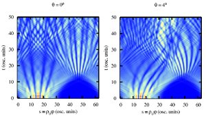 Space-time graphs of atom densities around a circular waveguide.