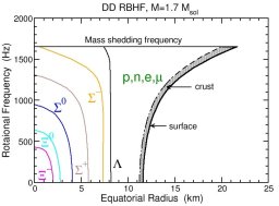 Graph of particle composition inside a rotating neutron star.